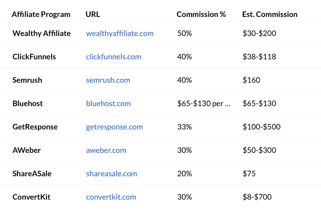 Affiliate Programs That Pay 5 High-Paying Affiliate Programs