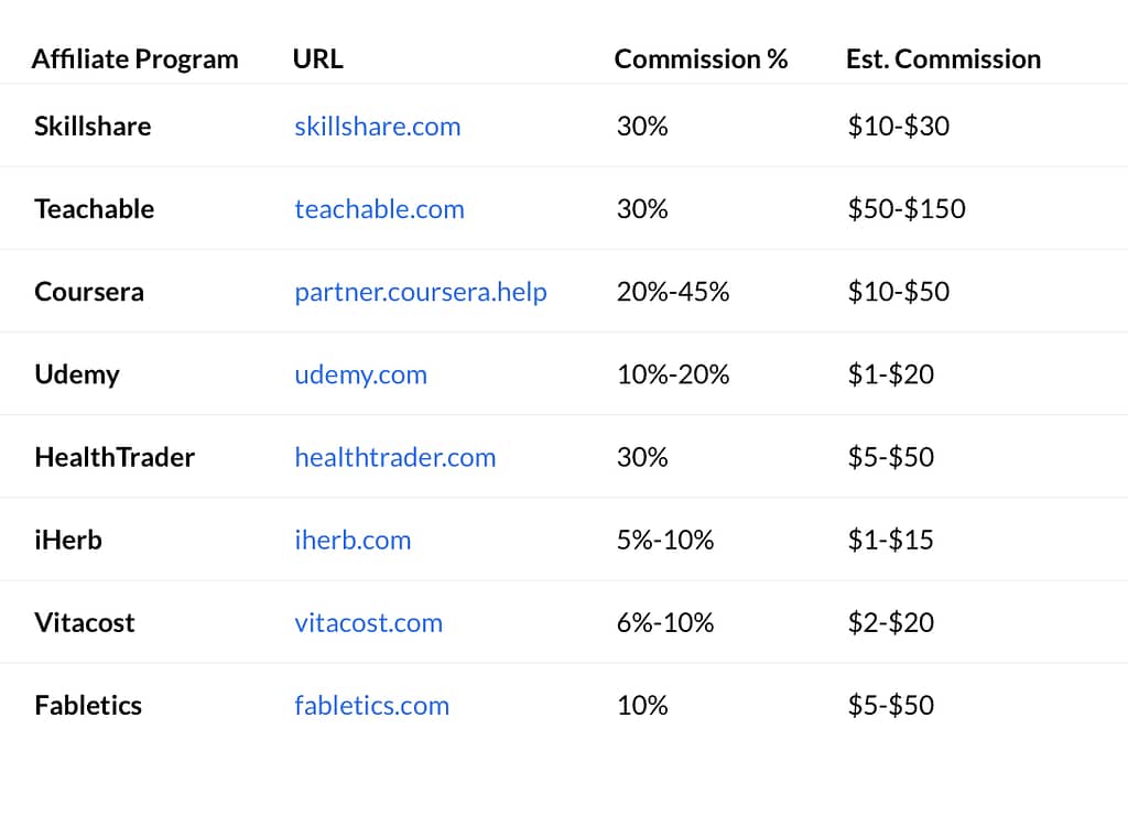 Health and Wellness Affiliate Programs