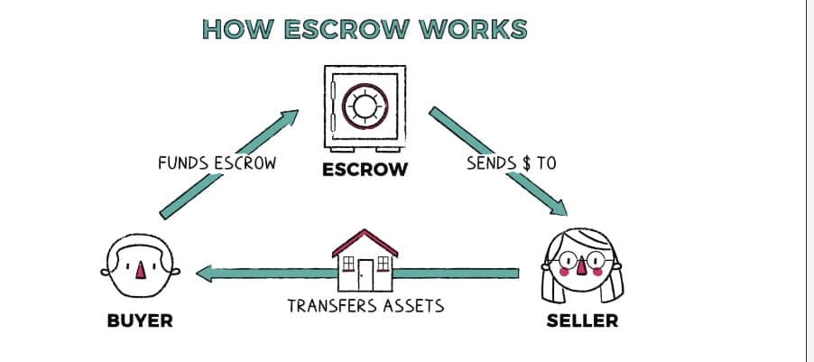 How to sell websites 3 Escrow process