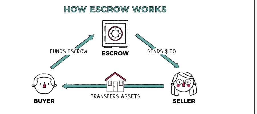 Escrow process