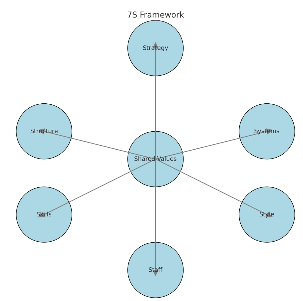 What is the 7S framework